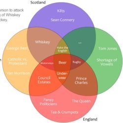 Colonial beginnings venn diagram answer key