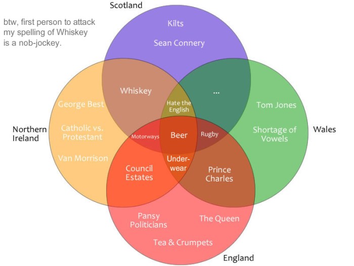 Colonial beginnings venn diagram answer key