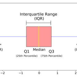 The box plot shows the number of cousins