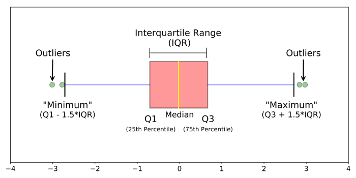 The box plot shows the number of cousins