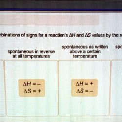 Classify the possible combinations of signs for a reactions