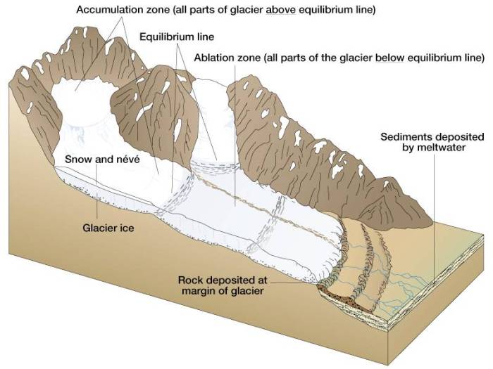 Label the landforms left behind by glaciers on diagram b.