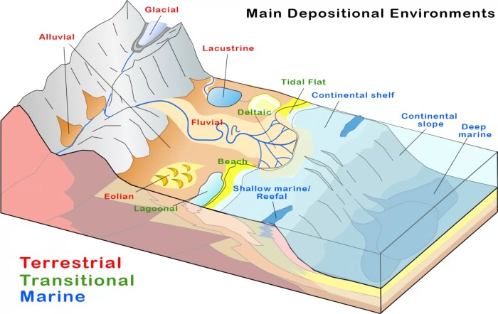 Label the landforms left behind by glaciers on diagram b.