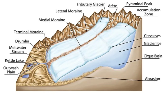 Glaciers wind glacier erosion landscape glaciation water glacial arete alpine geog 2010 they erodes moves two work