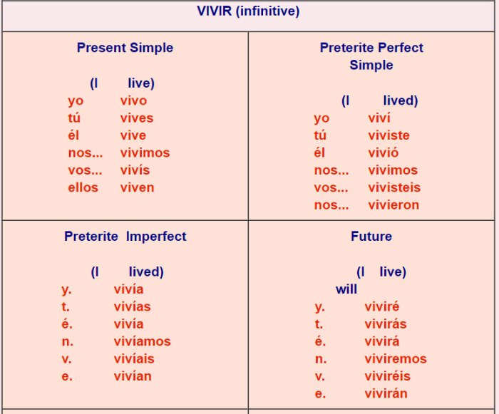 Traducir use these verbs to translate the sentences into spanish